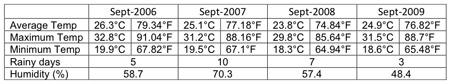 Weather in Seville