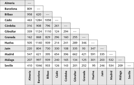 Road distance chart